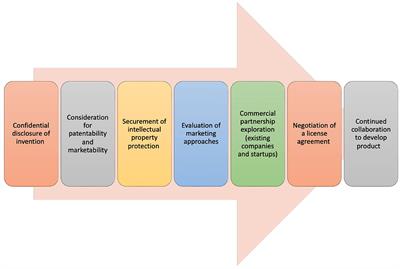 Exploring the current state of technology transfer in the United States: perspectives and improvement strategies from the experts